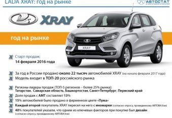 LADA XRAY отметил один год продаж в России - №1
