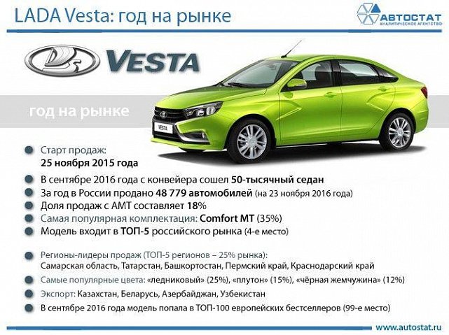 Названы самые востребованные версии седана LADA Vesta - №1