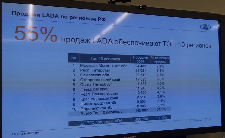 Больше всего LADA продается в Москве и Московской области - №1